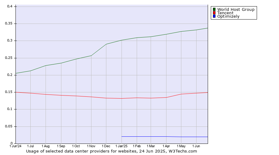 Historical trends in the usage of World Host Group vs. Tencent vs. Optimizely