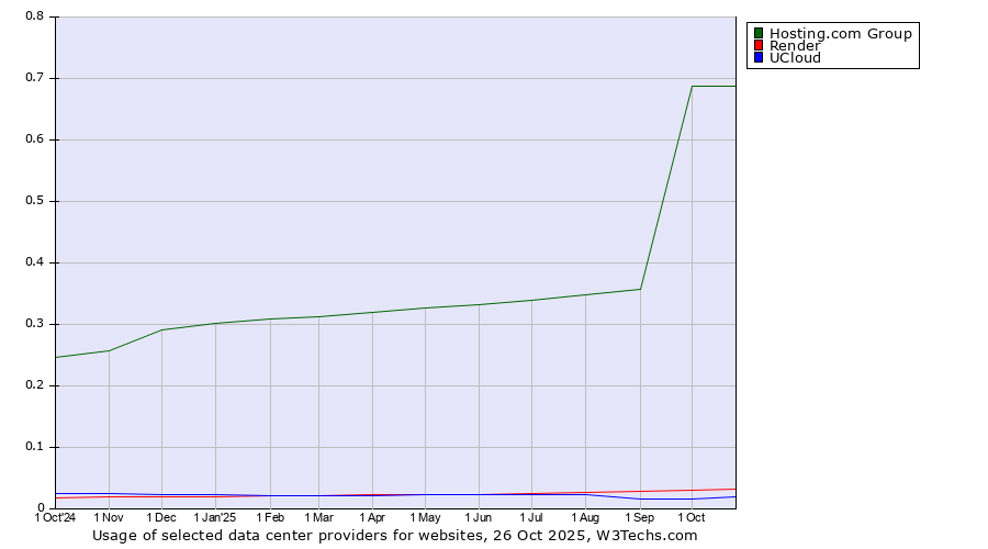 Historical trends in the usage of Hosting.com Group vs. Render vs. UCloud