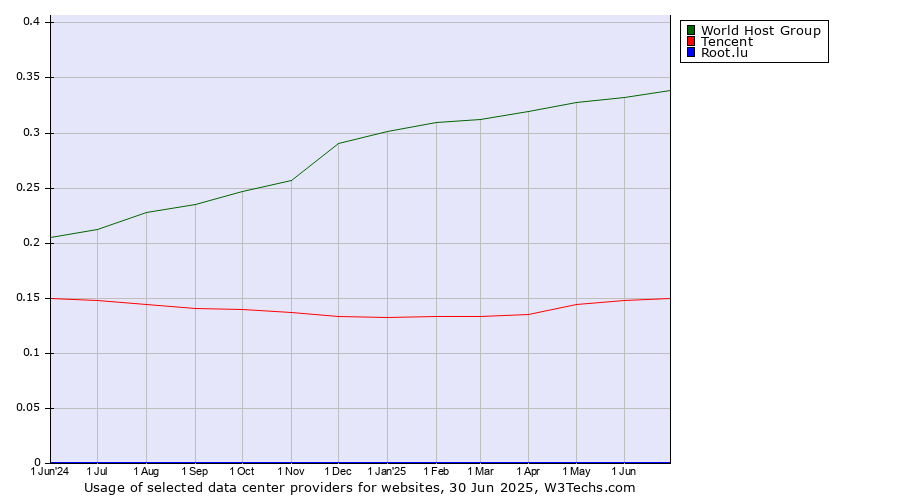 Historical trends in the usage of World Host Group vs. Tencent vs. Root.lu
