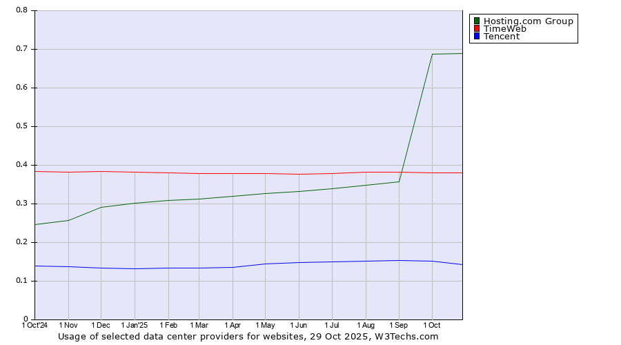 Historical trends in the usage of Hosting.com Group vs. TimeWeb vs. Tencent