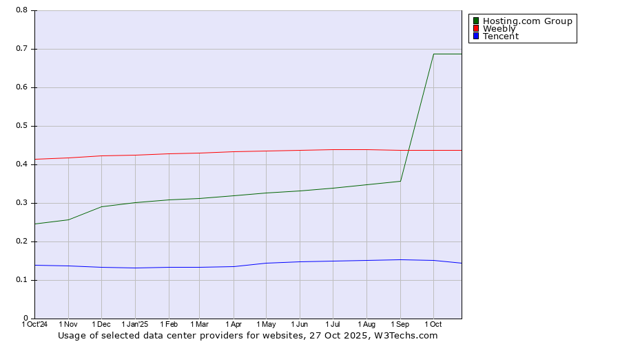Historical trends in the usage of Hosting.com Group vs. Weebly vs. Tencent
