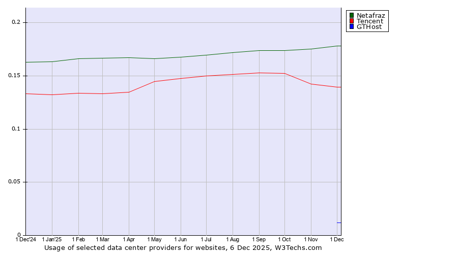 Historical trends in the usage of Netafraz vs. Tencent vs. GTHost