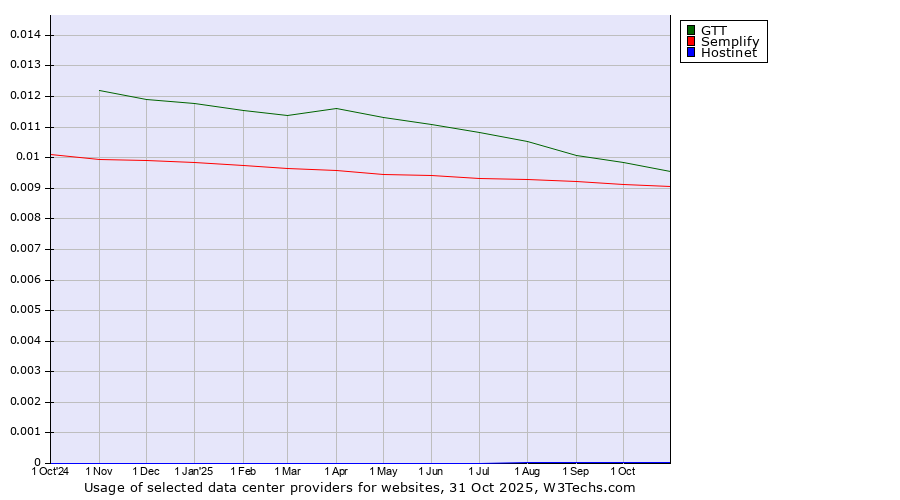 Historical trends in the usage of GTT vs. Semplify vs. Hostinet