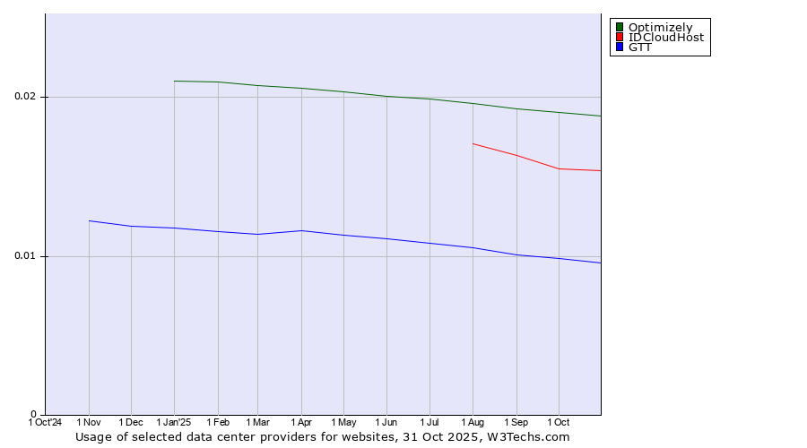 Historical trends in the usage of Optimizely vs. IDCloudHost vs. GTT