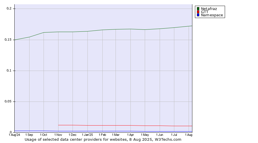 Historical trends in the usage of Netafraz vs. GTT vs. Namespace
