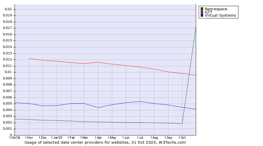 Historical trends in the usage of GTT vs. Virtual Systems vs. Namespace