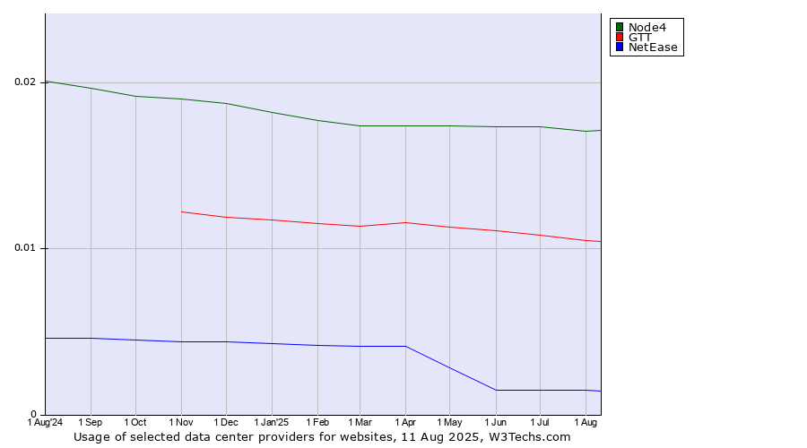 Historical trends in the usage of Node4 vs. GTT vs. NetEase