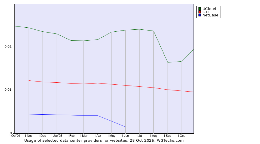 Historical trends in the usage of UCloud vs. GTT vs. NetEase