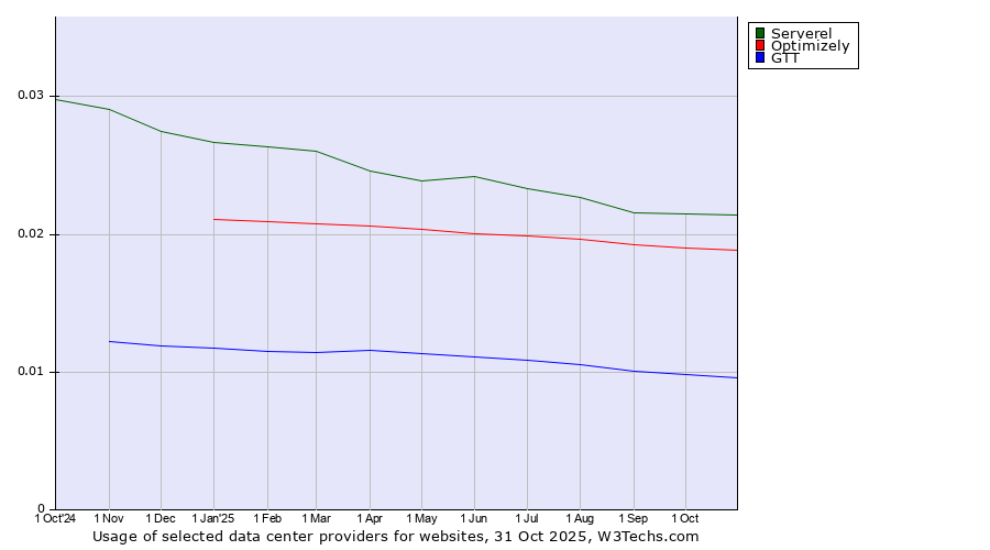 Historical trends in the usage of Serverel vs. Optimizely vs. GTT