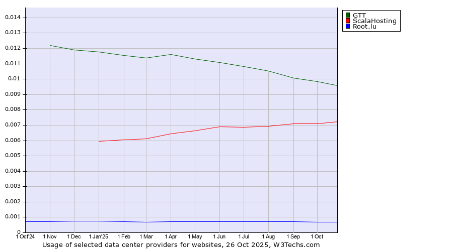 Historical trends in the usage of GTT vs. ScalaHosting vs. Root.lu