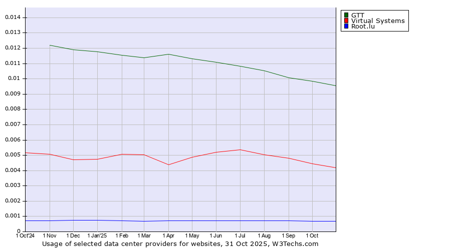 Historical trends in the usage of GTT vs. Virtual Systems vs. Root.lu