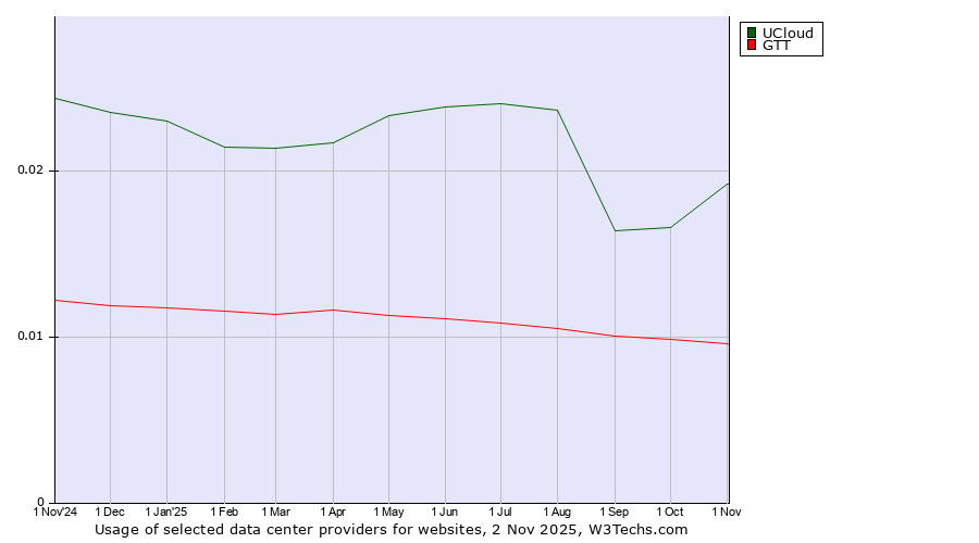 Historical trends in the usage of UCloud vs. GTT
