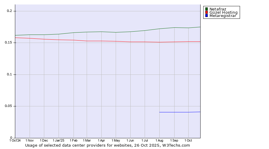 Historical trends in the usage of Netafraz vs. Güzel Hosting vs. Metaregistrar