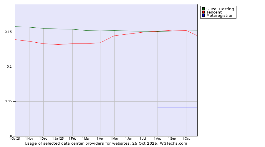 Historical trends in the usage of Güzel Hosting vs. Tencent vs. Metaregistrar