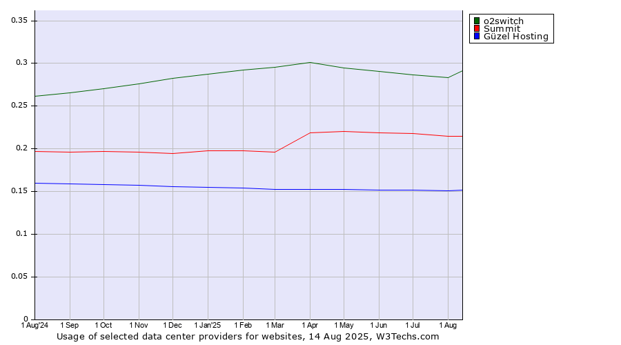 Historical trends in the usage of o2switch vs. Summit vs. Güzel Hosting