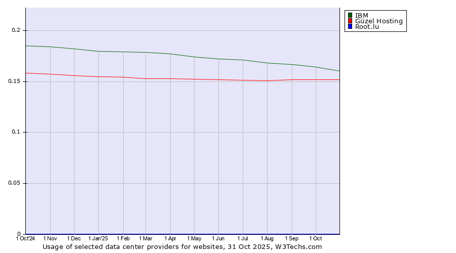 Historical trends in the usage of IBM vs. Güzel Hosting vs. Root.lu