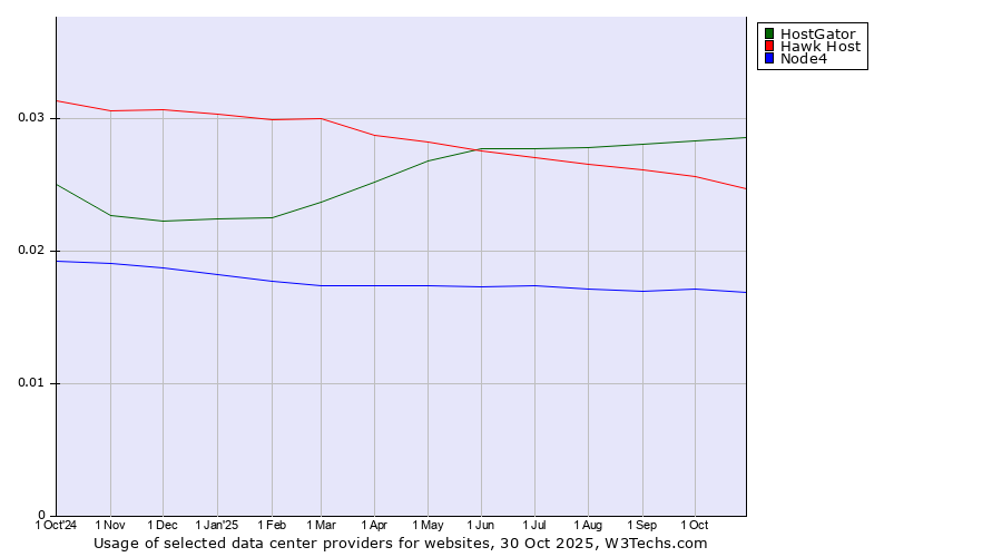 Historical trends in the usage of HostGator vs. Hawk Host vs. Node4