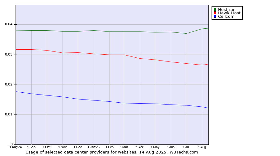 Historical trends in the usage of Hostiran vs. Hawk Host vs. Cellcom