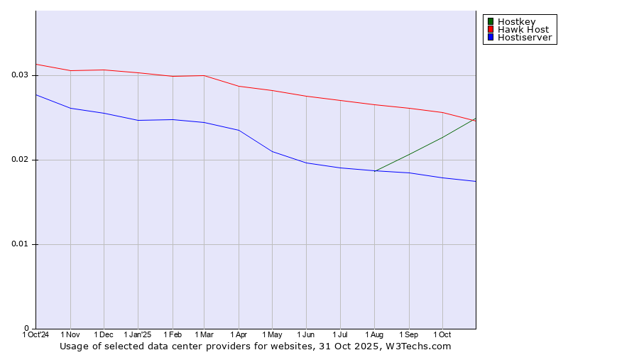 Historical trends in the usage of Hawk Host vs. Hostkey vs. Hostiserver