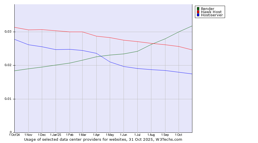 Historical trends in the usage of Render vs. Hawk Host vs. Hostiserver