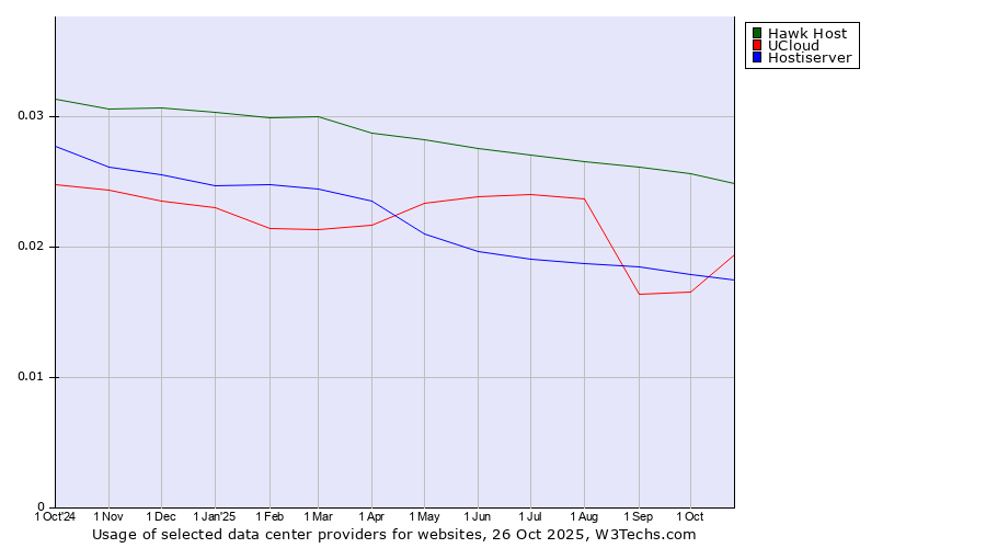 Historical trends in the usage of Hawk Host vs. UCloud vs. Hostiserver