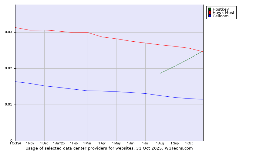 Historical trends in the usage of Hawk Host vs. Hostkey vs. Cellcom