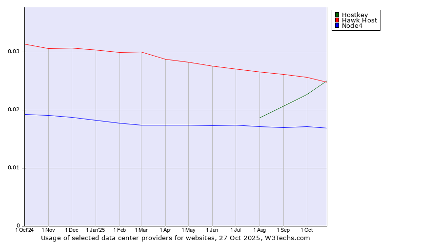 Historical trends in the usage of Hawk Host vs. Hostkey vs. Node4