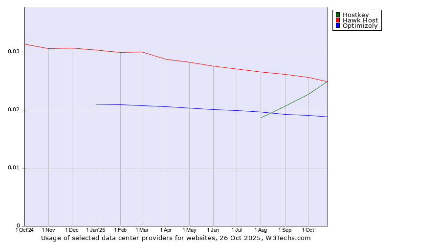 Historical trends in the usage of Hawk Host vs. Hostkey vs. Optimizely
