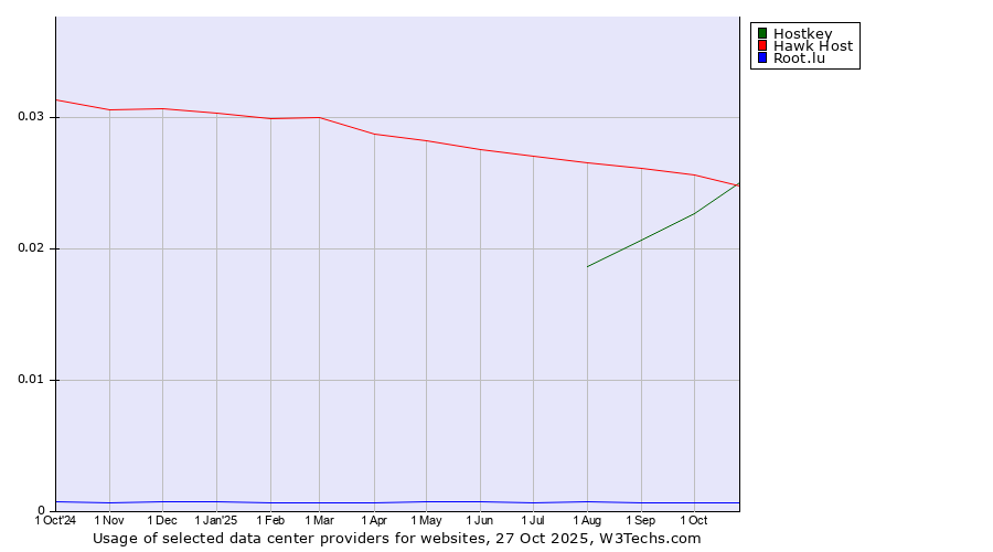Historical trends in the usage of Hawk Host vs. Hostkey vs. Root.lu