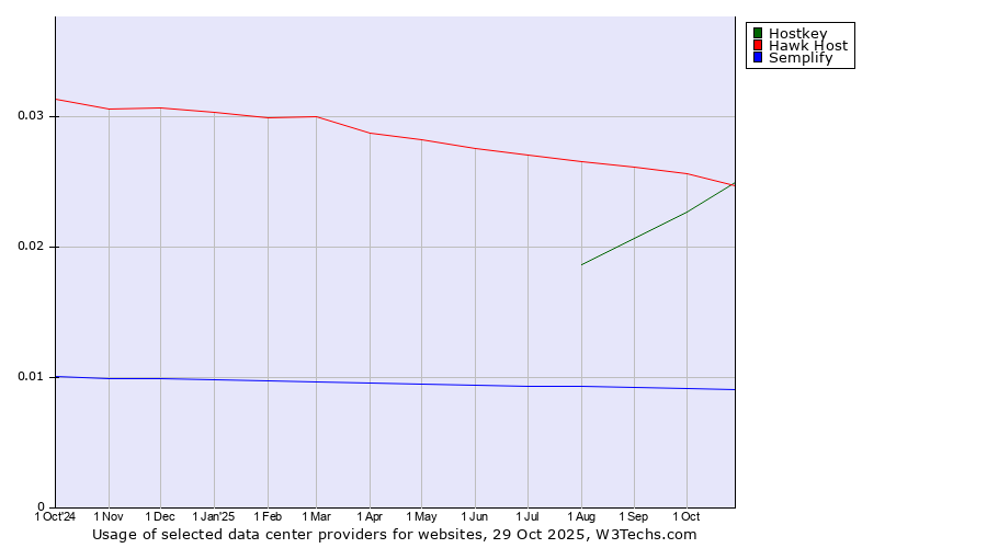 Historical trends in the usage of Hawk Host vs. Hostkey vs. Semplify