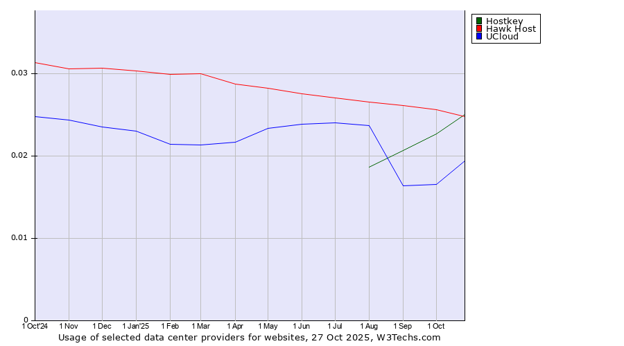 Historical trends in the usage of Hawk Host vs. Hostkey vs. UCloud