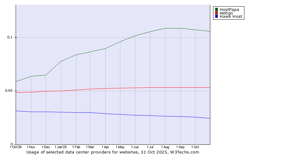 Historical trends in the usage of HostPapa vs. webgo vs. Hawk Host