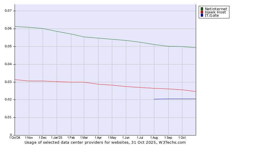 Historical trends in the usage of Netinternet vs. Hawk Host vs. IT.Gate
