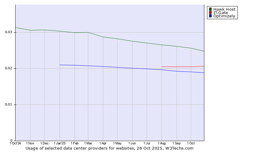 Historical trends in the usage of Hawk Host vs. IT.Gate vs. Optimizely