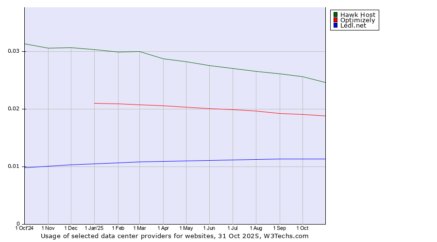 Historical trends in the usage of Hawk Host vs. Optimizely vs. Ledl.net