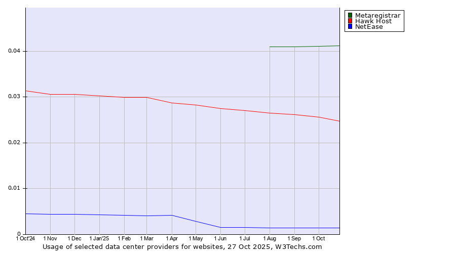 Historical trends in the usage of Metaregistrar vs. Hawk Host vs. NetEase