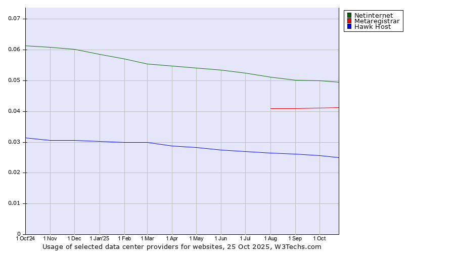 Historical trends in the usage of Netinternet vs. Metaregistrar vs. Hawk Host
