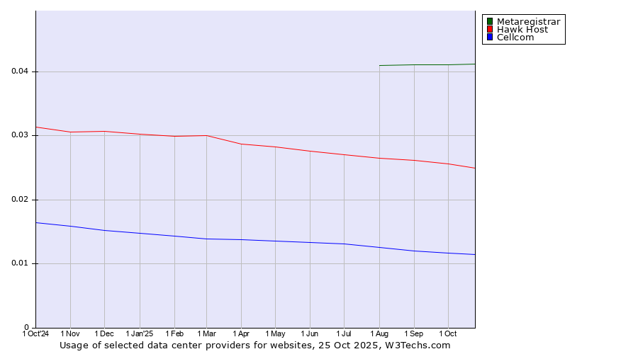 Historical trends in the usage of Metaregistrar vs. Hawk Host vs. Cellcom