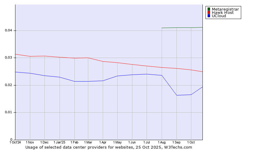 Historical trends in the usage of Metaregistrar vs. Hawk Host vs. UCloud