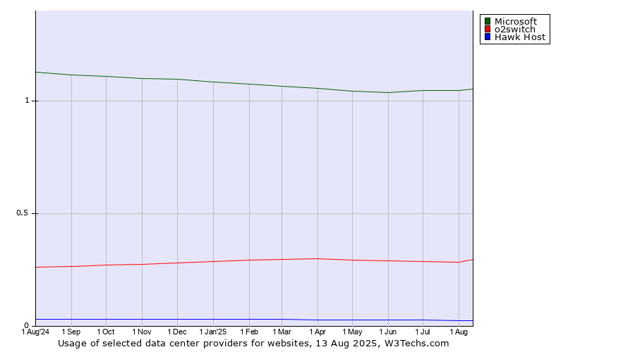 Historical trends in the usage of Microsoft vs. o2switch vs. Hawk Host