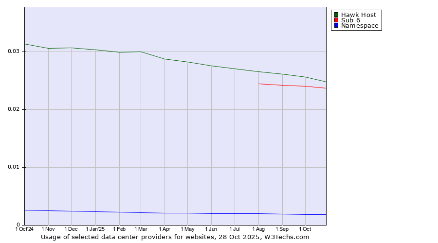 Historical trends in the usage of Hawk Host vs. Sub 6 vs. Namespace