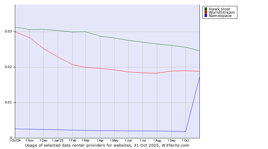 Historical trends in the usage of Hawk Host vs. WorldStream vs. Namespace