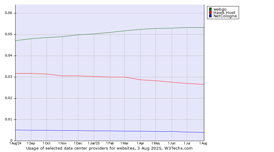 Historical trends in the usage of webgo vs. Hawk Host vs. NetCologne