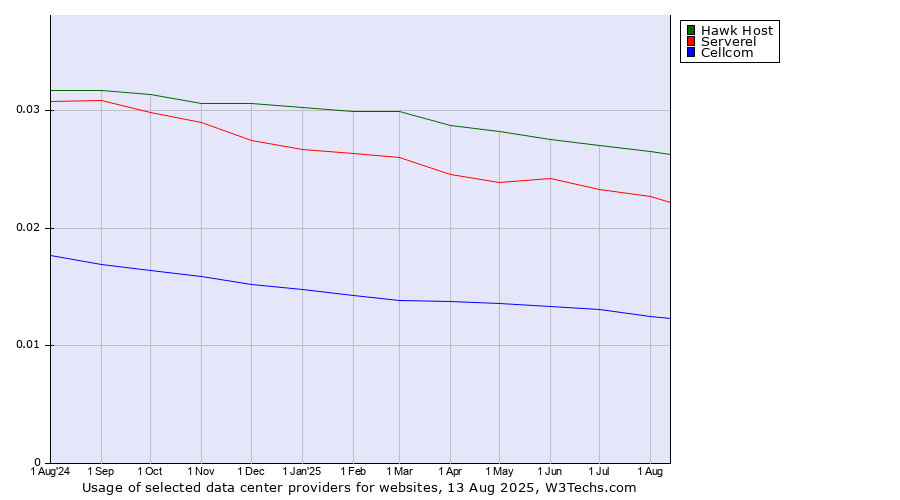 Historical trends in the usage of Hawk Host vs. Serverel vs. Cellcom