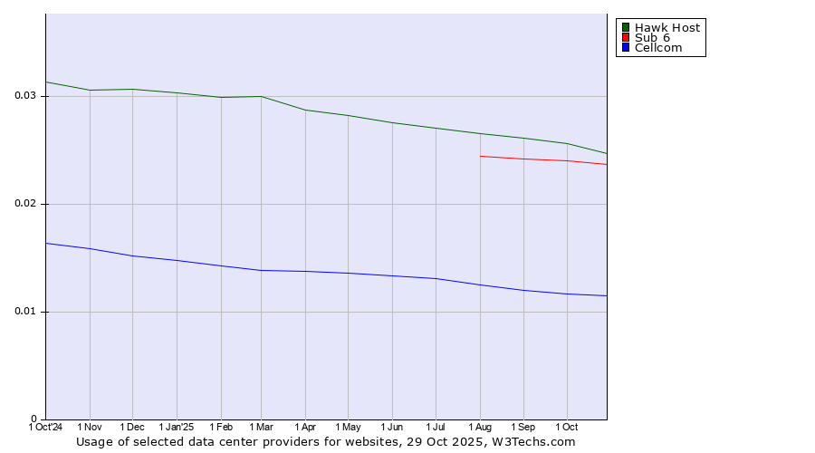 Historical trends in the usage of Hawk Host vs. Sub 6 vs. Cellcom