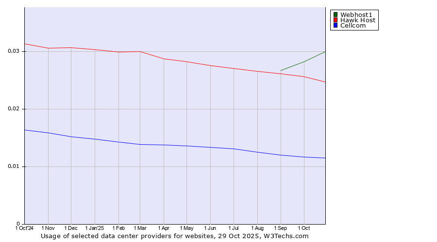 Historical trends in the usage of Webhost1 vs. Hawk Host vs. Cellcom