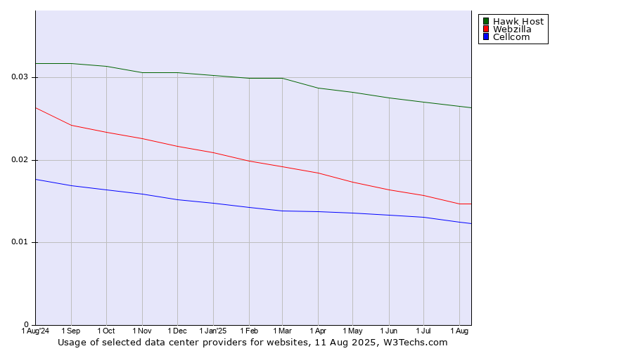 Historical trends in the usage of Hawk Host vs. Webzilla vs. Cellcom