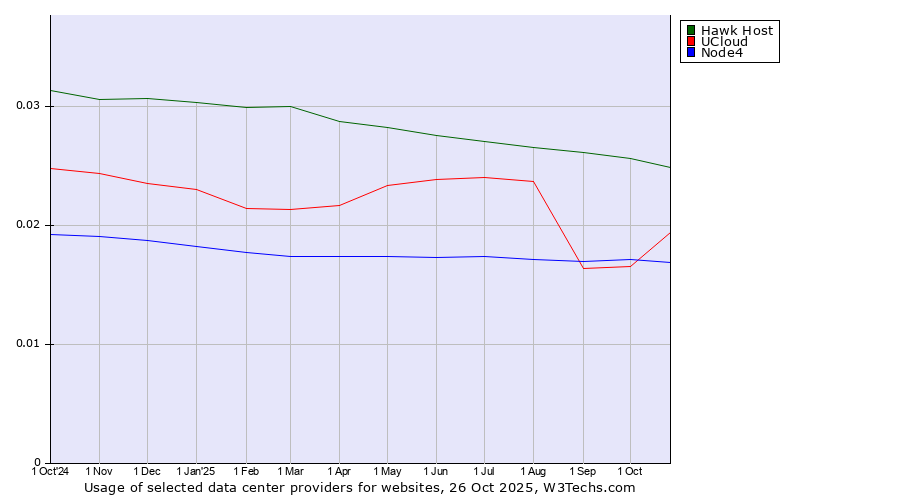 Historical trends in the usage of Hawk Host vs. UCloud vs. Node4
