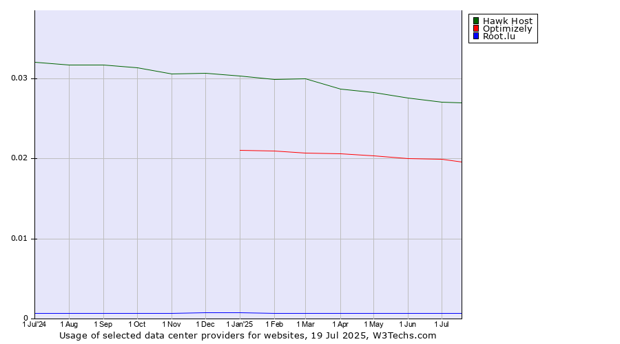 Historical trends in the usage of Hawk Host vs. Optimizely vs. Root.lu