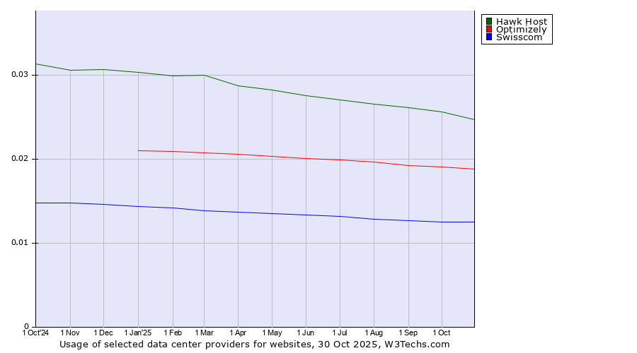 Historical trends in the usage of Hawk Host vs. Optimizely vs. Swisscom